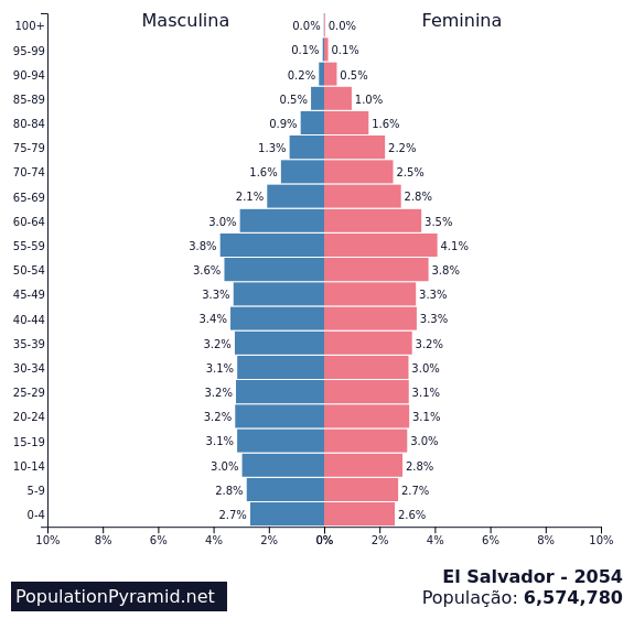 População El Salvador 2054