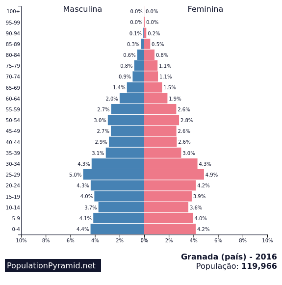 População Granada (país) 2016