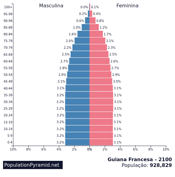 População Guiana Francesa 2100