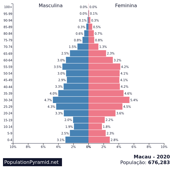 Quantos habitantes tem em Macaé em 2022?