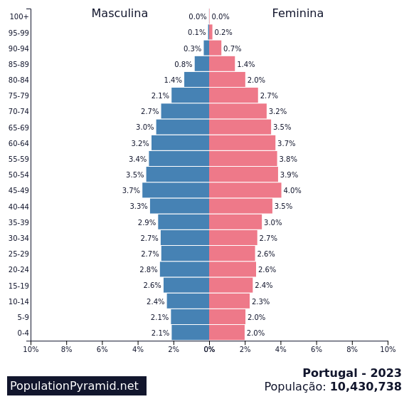 População: Portugal 2023 - PopulationPyramid.net