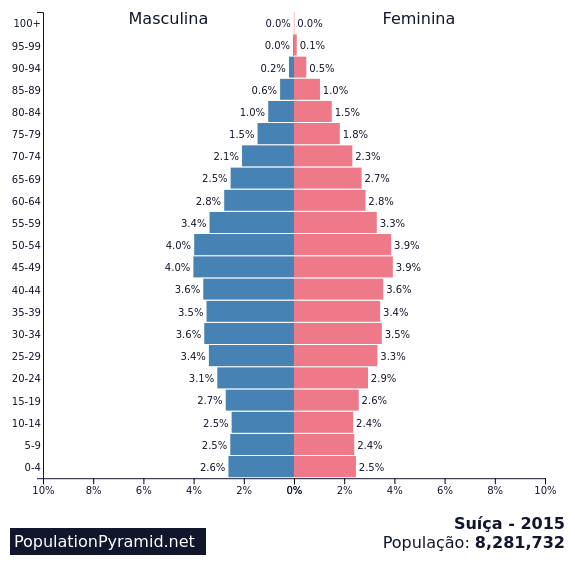 Populacao Suica 2015 Populationpyramid Net