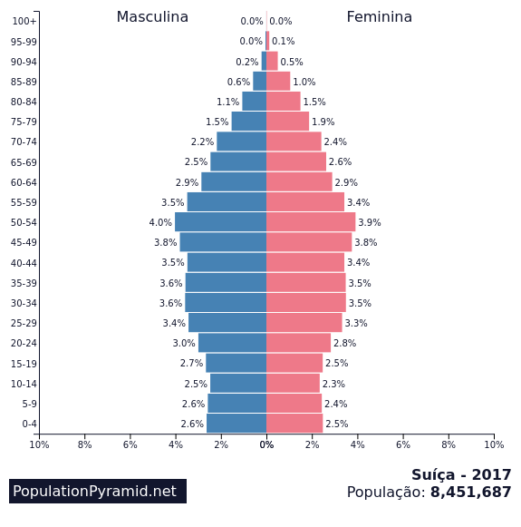 Populacao Suica 17 Populationpyramid Net