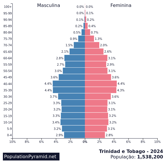 População Trinidad e Tobago 2024