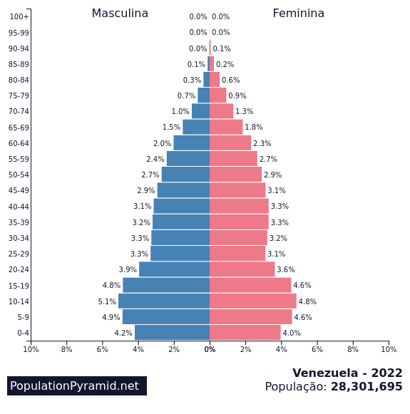 População Venezuela 2022 5977