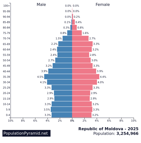 Population of Republic of Moldova 2025