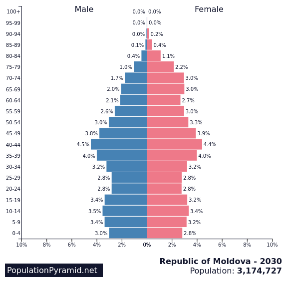 Population of Republic of Moldova 2030