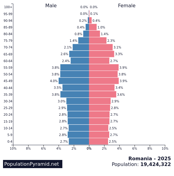 Population of Romania 2025