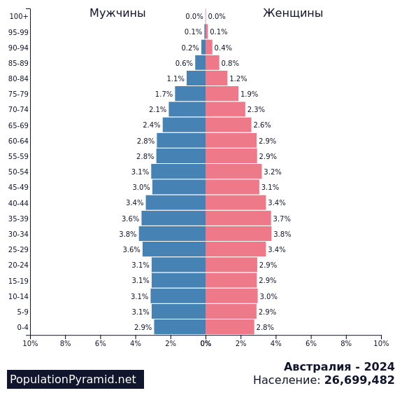 Австралия население диаграмма