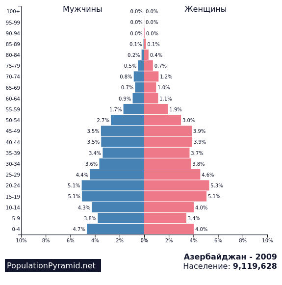 Половозрастная пирамида Азербайджана. Пирамида населения Азербайджана. Численность населения Азербайджана. Состав населения Азербайджана.