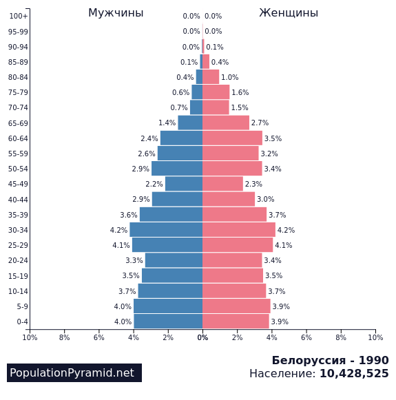 Белоруссия в 1990 году