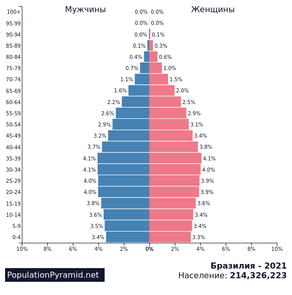 Диаграмма населения бразилии