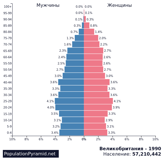 Население англии на 2023 численность населения. Population Pyramid Великобритании. Население Британии по годам. Население Великобритании мужчины и женщины. Таблица численности населения Великобритании.