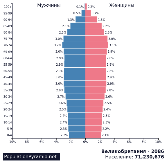 Какая численность населения великобритании. Численность населения Норвегии. Население Норвегии статистика. Численность населения Восточной Европы. Динамика численности населения Норвегии.