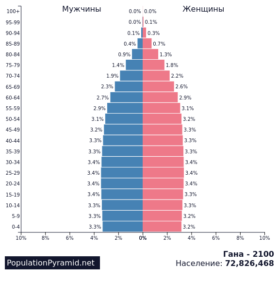 Население швеции численность на 2023. Численность населения Швеции. Демографическая пирамида Швеции. Половозрастная пирамида Швеции. Состав населения Швеции.