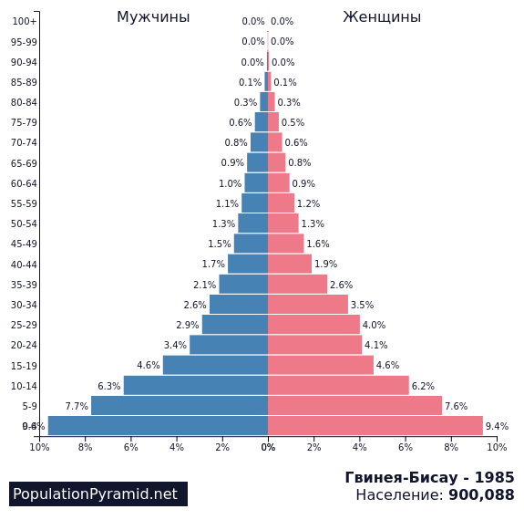 Население стр. Половозрастная пирамида ОАЭ. Половозрастная пирамида 2035 года. Возрастно-половые пирамиды Кения. Возрастная пирамида населения земли за 1990.
