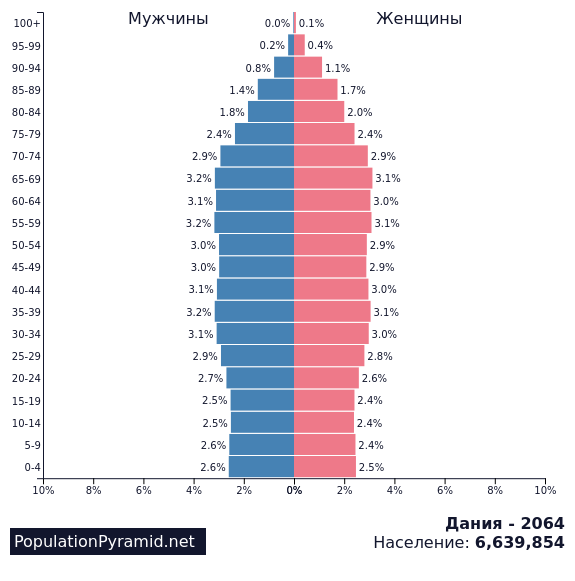 Численность населения Норвегии 2021. Численность населения Восточной Европы. Динамика численности населения Норвегии. Численность населения Дании.