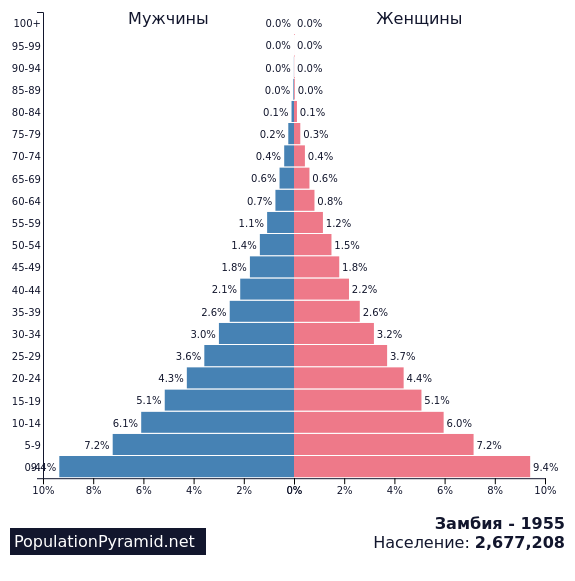 Population Pyramid of the World from 1950 to 2100. Population Pyramid. Численность мужского населения в мире. Эквадор доля городского населения.