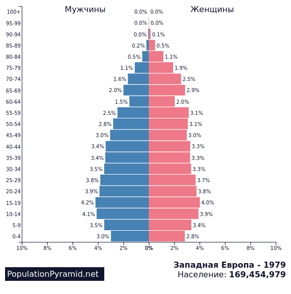 Какое население западной европы