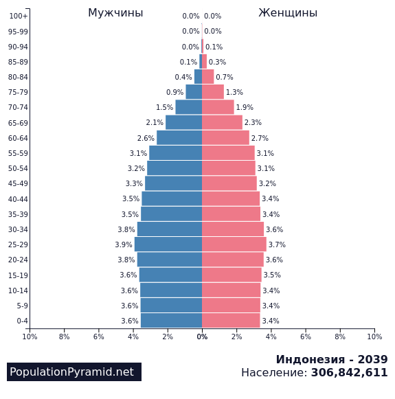 Население индонезии в 2023 году. Индонезия численность населения. Население Индонезии график. Плотность населения Индонезии. Число населения Индонезии.