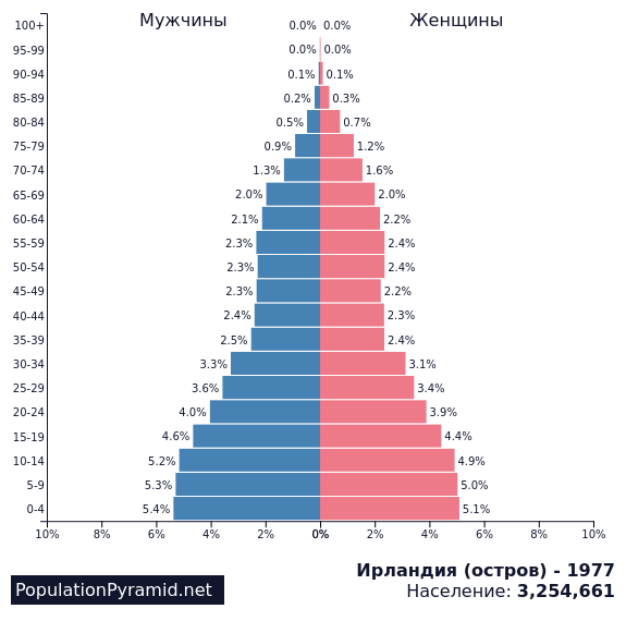 Численность населения ирландии. Половозрастная пирамида Ирландии. Структура населения Ирландии. Население Ирландии график. Население Ирландии диаграмма.