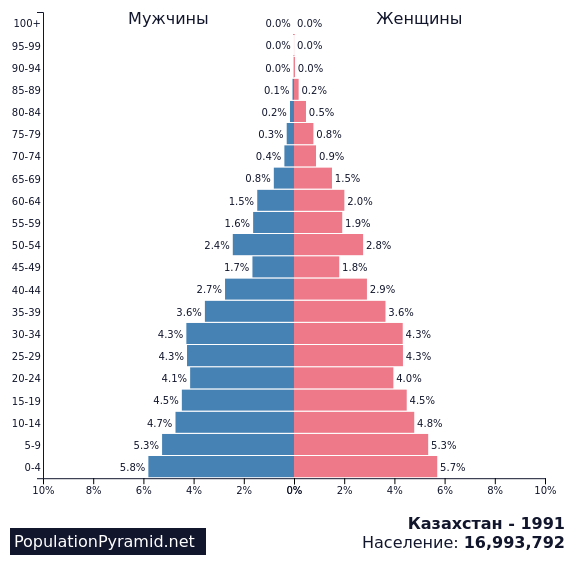 Воспроизводство населения казахстана. Половозрастная пирамида Казахстана. Демографическая пирамида Казахстана 2022. Численность населения Казахстана в 1991 году. Население Казахстана на 1991 численность.