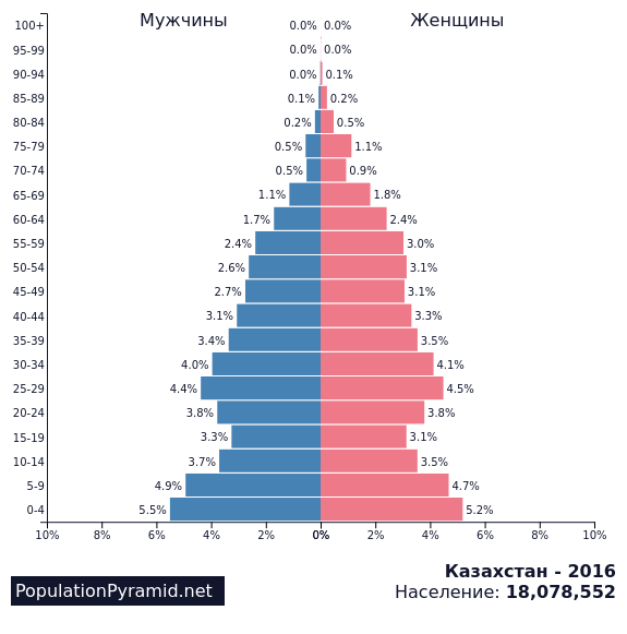 Население казахстана на 2023 численность населения. Возрастно-половая пирамида Казахстана. Население Казахстана и Половозрастная пирамида. Половозрастная пирамида Казахстана 2020. Половозрастная структура населения Казахстан 2022.