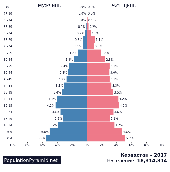 Население казахстана в мире. Возрастно-половая пирамида Казахстана. Половозрастная пирамида населения Казахстана. Казахстан 2020 Казахстан Половозрастная пирамида. Демографическая пирамида Казахстана 2020.