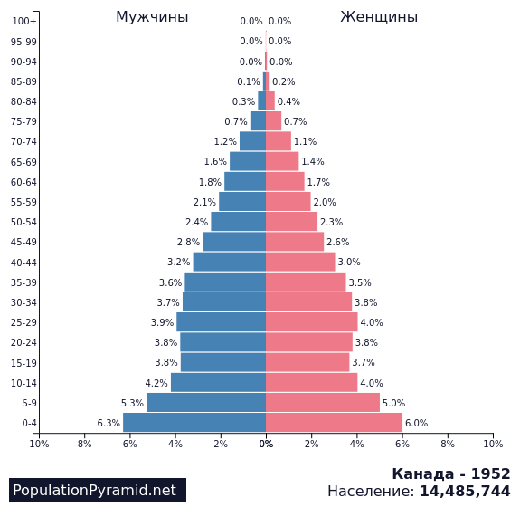 Возрастная структура населения канады. Пирамида населения Канады. Численность населения Канады. Канада численность населения по годам.