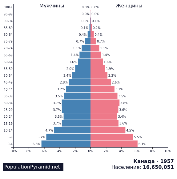 Население канады 2023. Пирамида населения Канады. Возрастная структура населения Канады. Население Канады статистика. Население Канады диаграмма.