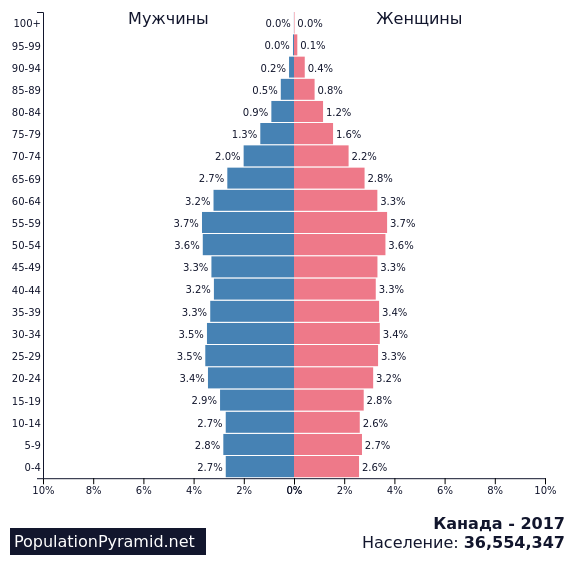 Население канады 2023