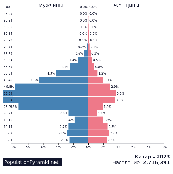 Половозрастная пирамида Норвегии. Демографическая пирамида Украины 2021. Демографическая пирамида Южной Кореи 2023. Демографическая пирамида Катара.