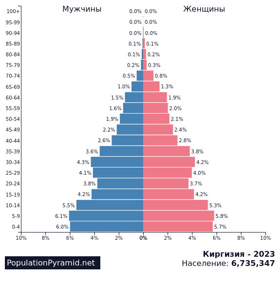 Численность киргизов