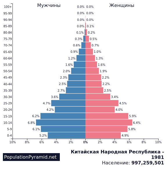 Китай население смертность. Соотношение полов. China population Pyramid. Таблица соотношения полов. Соотношение полов в разные возрастные промежутки.