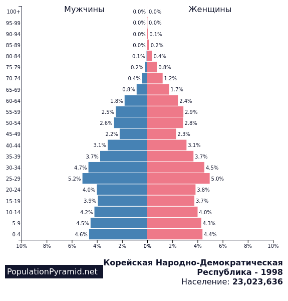 Республика Корея график населения. Население Южной Кореи по годам таблица. Численность населения Корея на 2000. Население Кореи мужчины.