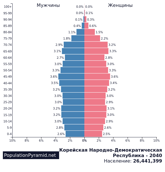 Корея пирамида населения. Численность населения Южной Кореи. Население Кореи диаграмма. Численность населения КНДР на 2022 год.