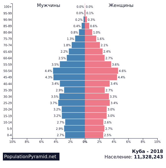 Половозрастная пирамида Нидерландов. Население Нидерландов Половозрастная пирамида. Демографическая пирамида Кубы. Половозрастная пирамида Франции.