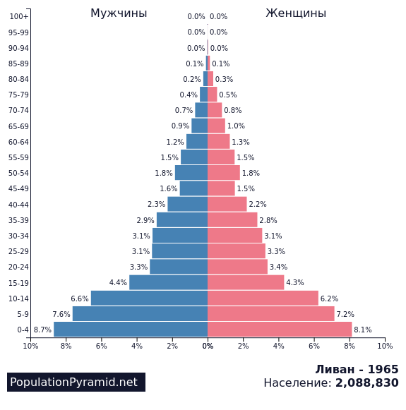 Ливан население. Ливан численность населения. Плотность населения Ливана. Население Ливана диаграмма. Население Ливана 2020.
