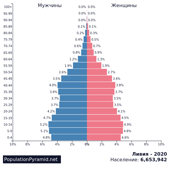 Население ливии 2023