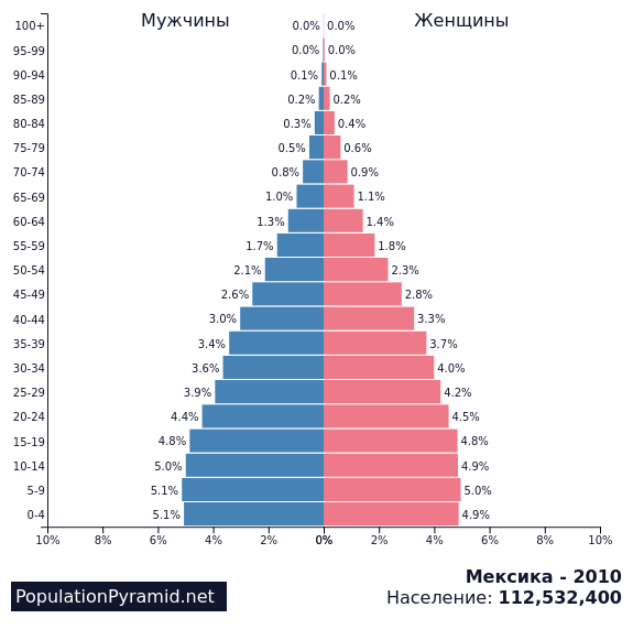 Сколько жителей мексики зарегистрировано на этом сайте. Эритрея численность населения. Численность населения Мексики мужчины. Численность населения Мексики диаграмма.