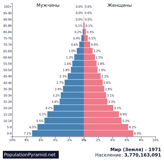 На диаграмме 10 изображена половозрастная пирамида населения всей земли по данным на конец 2017 года