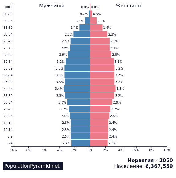 Норвегия количество населения