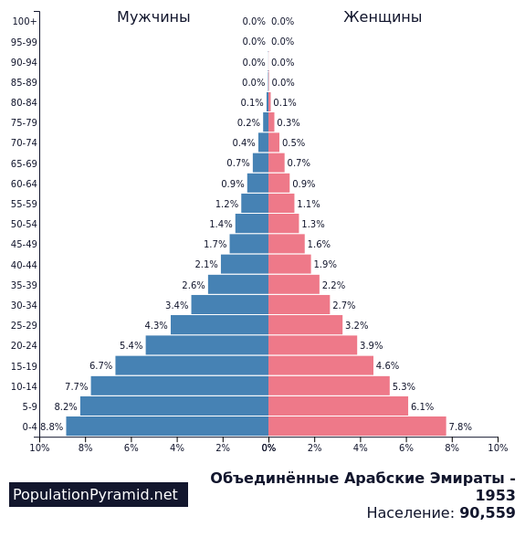 Арабские эмираты население численность. Демография ОАЭ. ОАЭ структура населения. Рождаемость в ОАЭ.