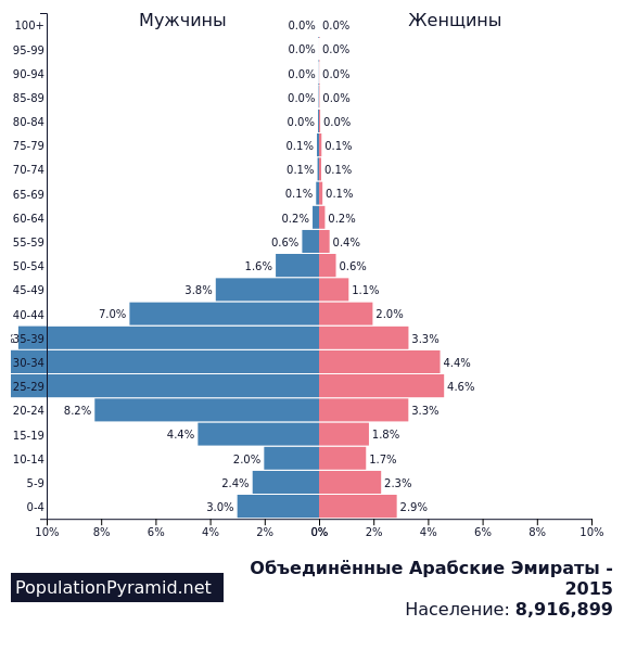 Арабские эмираты население численность