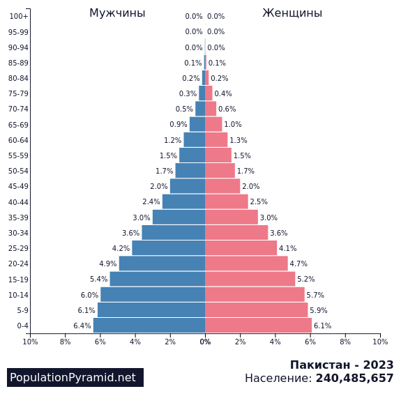 Население японии на 2023 год численность населения. Пакистан население численность. Демографическая пирамида Японии. Половозрастная пирамида на 2023 год. Население Пакистана динамика.