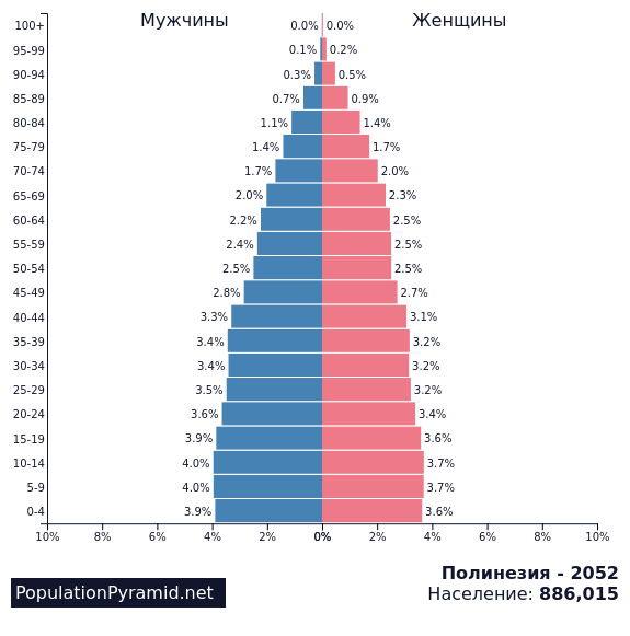 Численность населения уругвая. Половозрастная пирамида Германии. Половозрастная пирамида Эстонии 2021. Население 2050.