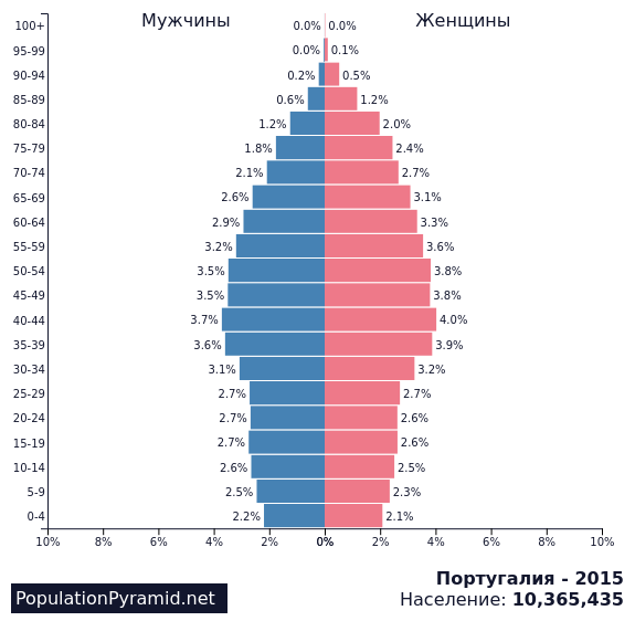 Размещение населения Португалии. Население Португалии диаграмма. Города Португалии по населению. Население Португалии фото.