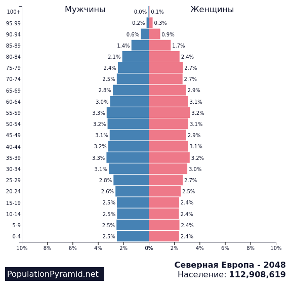 Население европы 2022 год