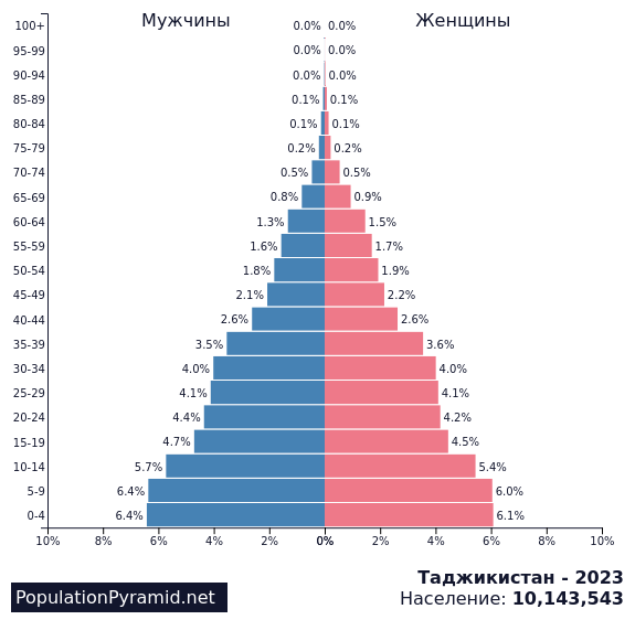 Население таджикистана 2023