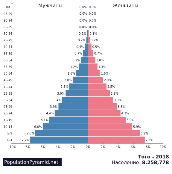 Первая по численности населения 2024. Население земли в 1980. Population Pyramid. Население земли мужчины и женщины.